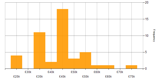 Salary histogram for Electronics Design Engineer in England