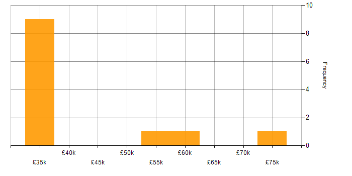 Salary histogram for Electronics Design Engineer in the South East