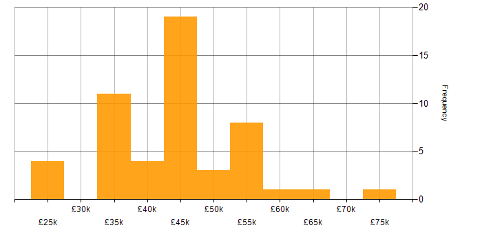 Salary histogram for Electronics Design Engineer in the UK