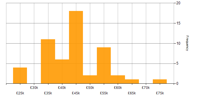 Salary histogram for Electronics Design Engineer in the UK excluding London