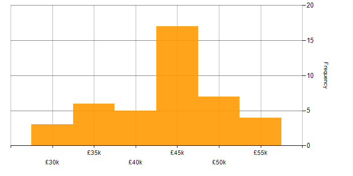 Salary histogram for Electronics Engineer in the North West