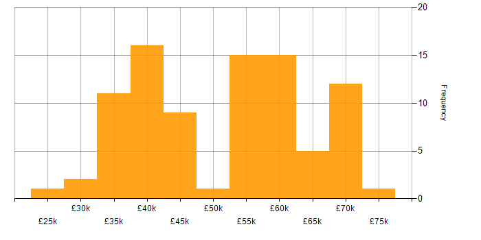 Salary histogram for Electronics Engineer in the South East