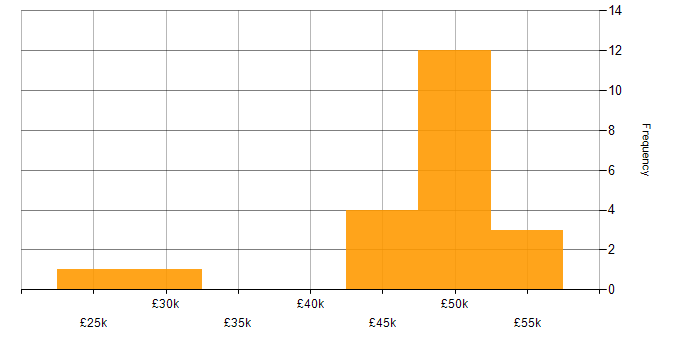 Salary histogram for Electronics Engineer in the South West