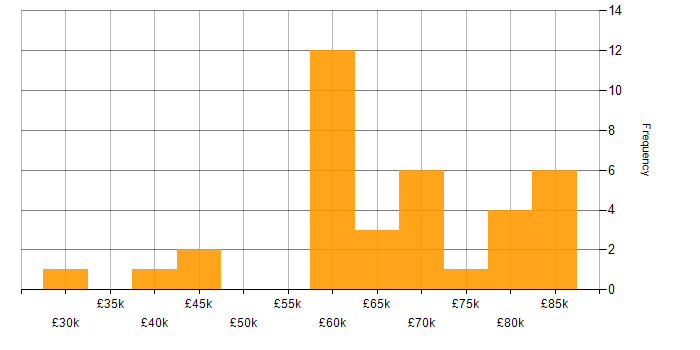 Salary histogram for Elite 3E in the UK
