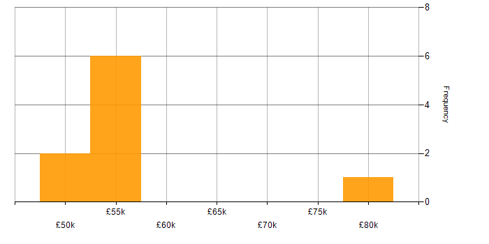 Salary histogram for Email Filtering in the South East