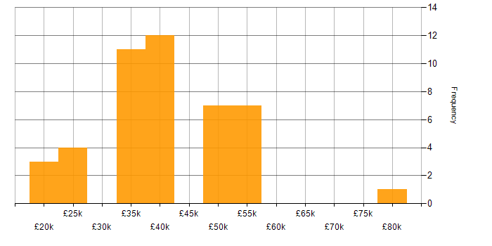 Salary histogram for Email Filtering in the UK