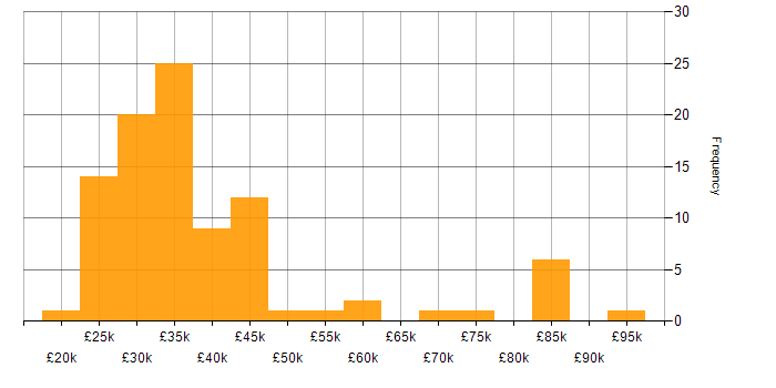 Salary histogram for Email Marketing in England
