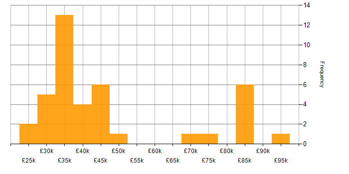 Salary histogram for Email Marketing in London