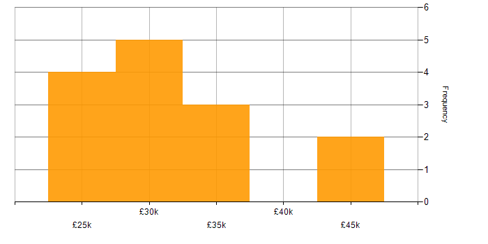 Salary histogram for Email Marketing in the Midlands