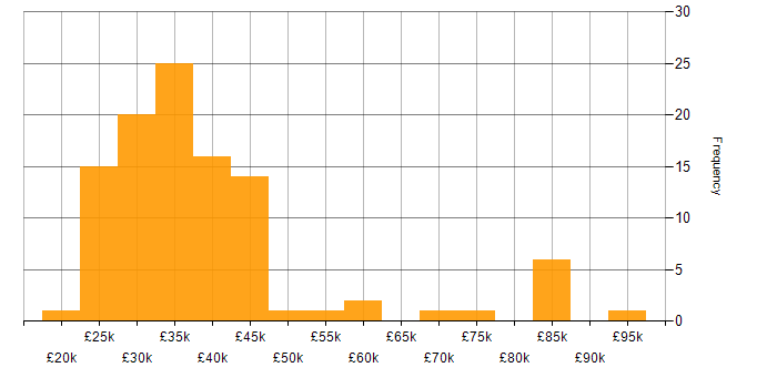 Salary histogram for Email Marketing in the UK