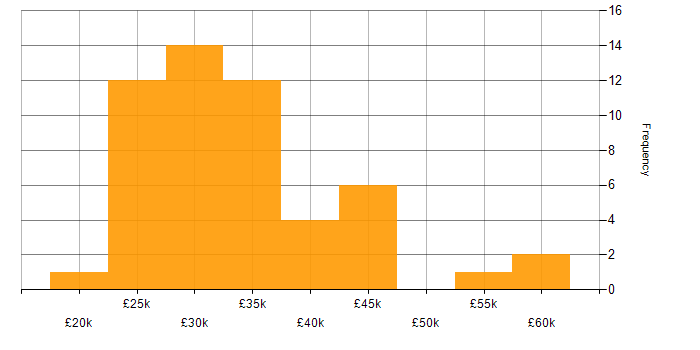 Salary histogram for Email Marketing in the UK excluding London