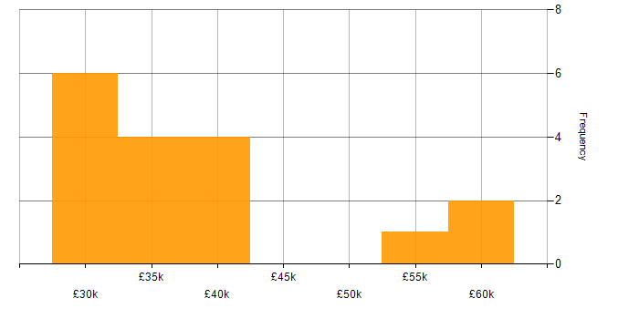 Salary histogram for Email Marketing in Yorkshire