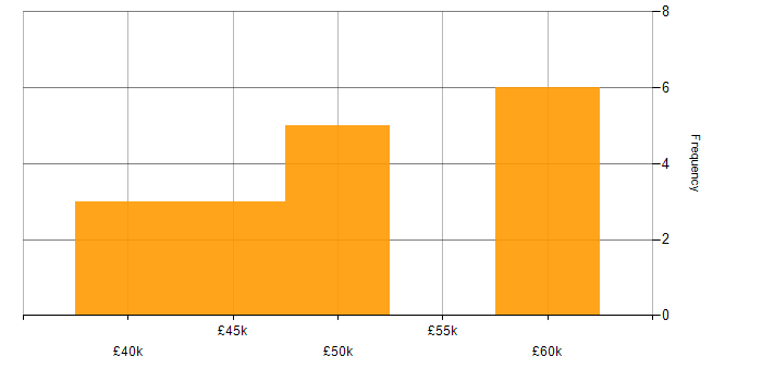 Salary histogram for Embedded C++ in the Midlands