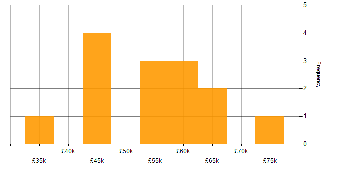 Salary histogram for Embedded C++ in the South East