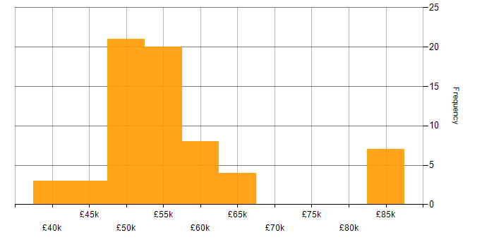Salary histogram for Embedded C++ Engineer in England
