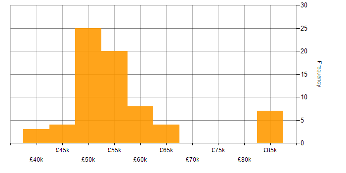Salary histogram for Embedded C++ Engineer in the UK excluding London