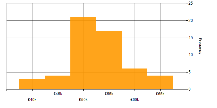 Salary histogram for Embedded C++ Software Engineer in England