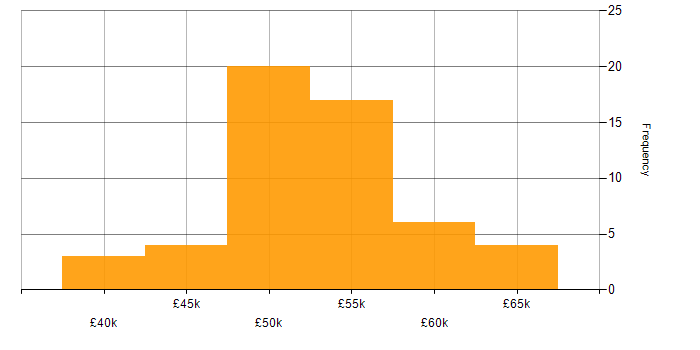 Salary histogram for Embedded C++ Software Engineer in the UK