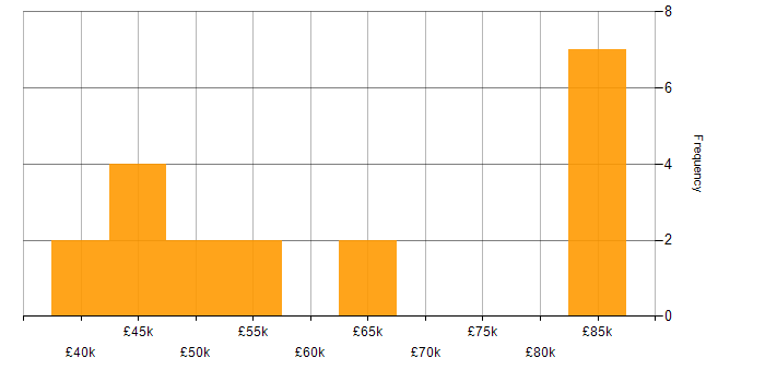 Salary histogram for Embedded C/C++ Engineer in England