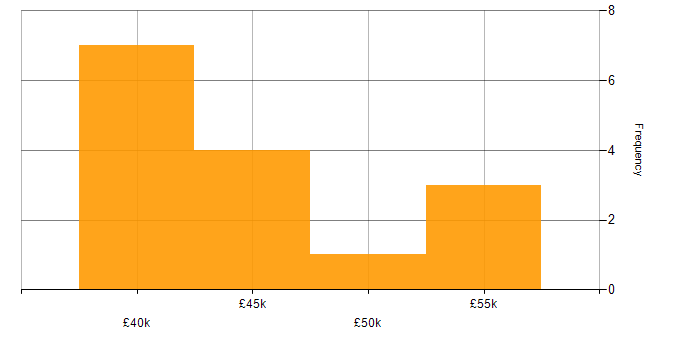 Salary histogram for Embedded C in the East Midlands