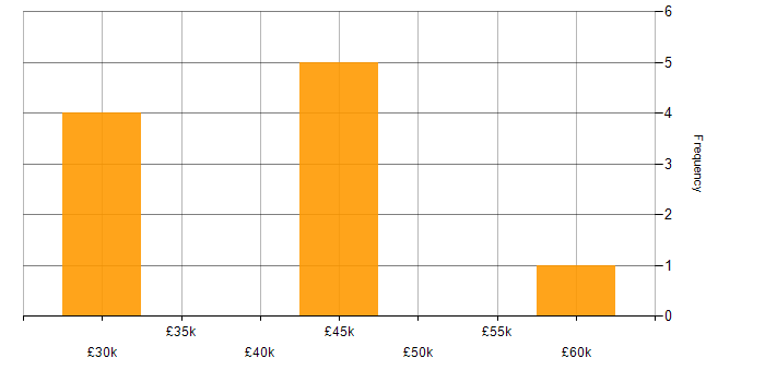 Salary histogram for Embedded C in South Yorkshire