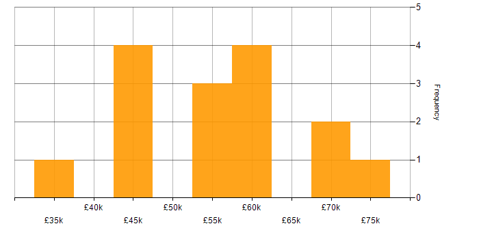 Salary histogram for Embedded C in the Thames Valley