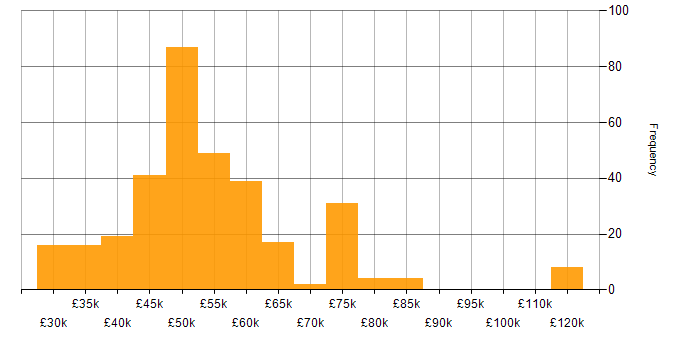 Salary histogram for Embedded C in the UK excluding London