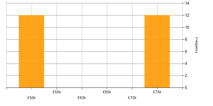 Salary histogram for Embedded C in Wiltshire