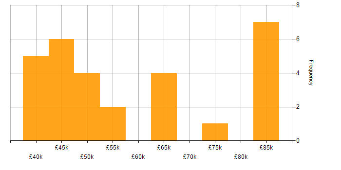 Salary histogram for Embedded C Engineer in England