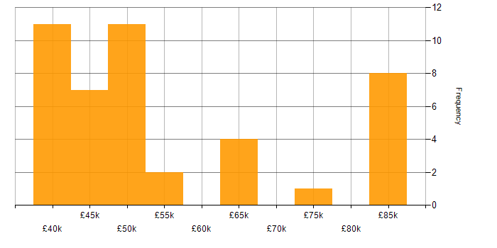Salary histogram for Embedded C Engineer in the UK