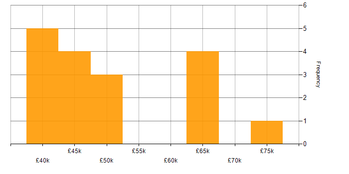 Salary histogram for Embedded C Software Engineer in England