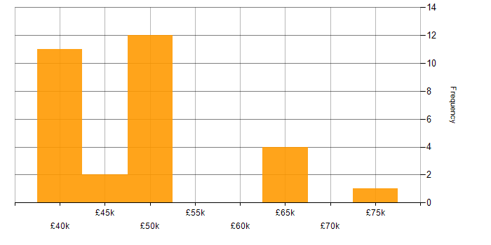 Salary histogram for Embedded C Software Engineer in the UK