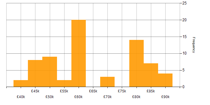 Salary histogram for Embedded Developer in England