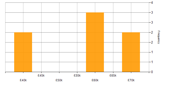 Salary histogram for Embedded Engineer in Derby