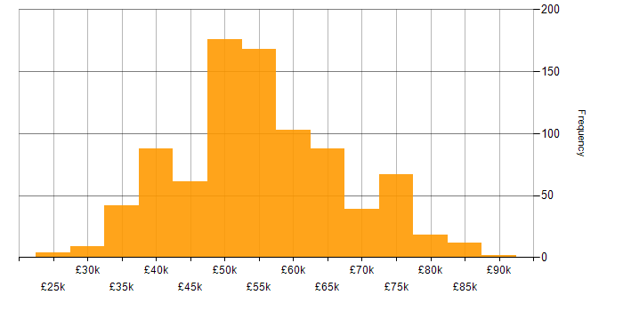 Salary histogram for Embedded Engineer in England