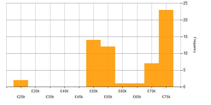Salary histogram for Embedded Engineer in Gloucestershire