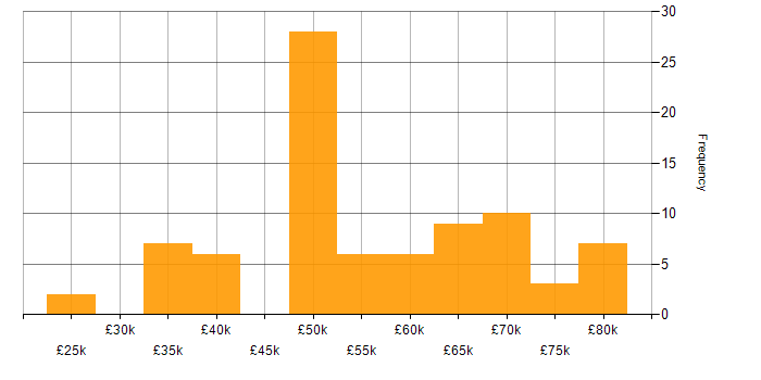 Salary histogram for Embedded Engineer in Hampshire