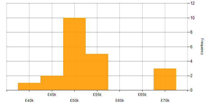 Salary histogram for Embedded Engineer in Manchester