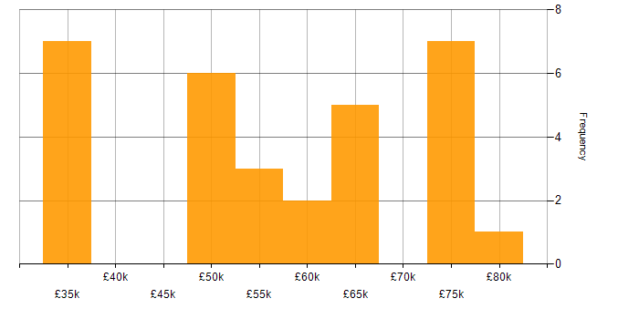 Salary histogram for Embedded Engineer in Oxfordshire