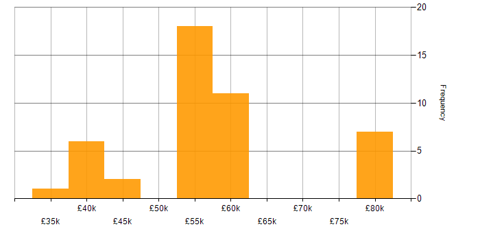 Salary histogram for Embedded Engineer in Surrey