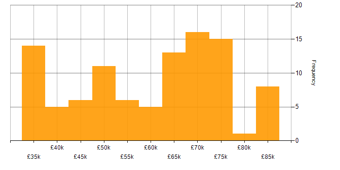 Salary histogram for Embedded Engineer in the Thames Valley