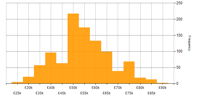 Salary histogram for Embedded Engineer in the UK