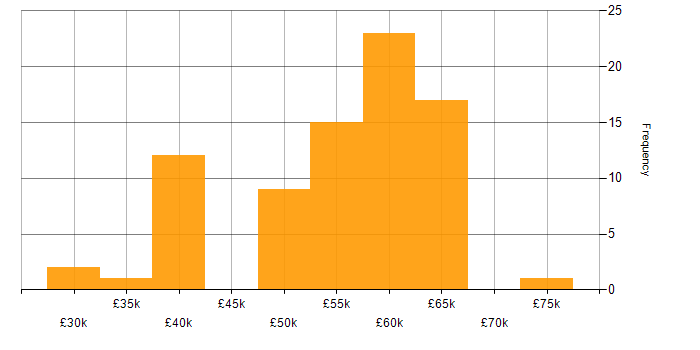 Salary histogram for Embedded Engineer in the West Midlands