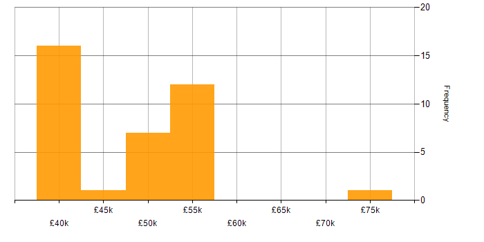 Salary histogram for Embedded Engineer in West Yorkshire