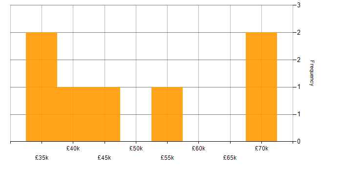 Salary histogram for Embedded Firmware in Cambridgeshire