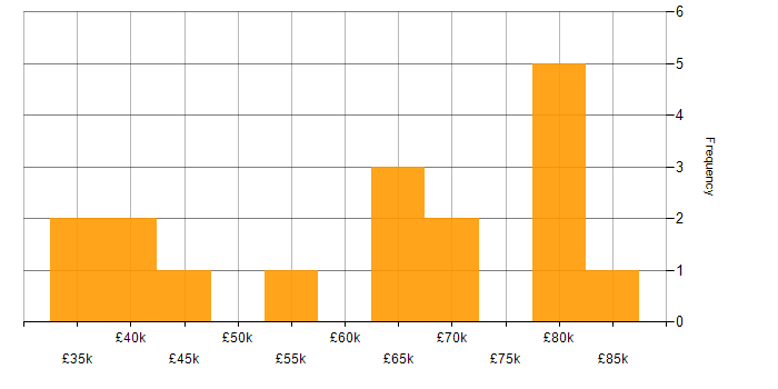 Salary histogram for Embedded Firmware in the East of England