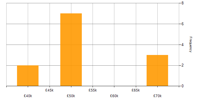 Salary histogram for Embedded Firmware in Manchester