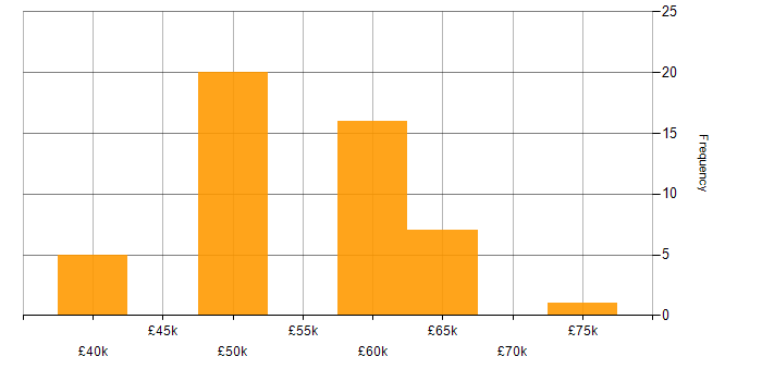 Salary histogram for Embedded Firmware in the Midlands