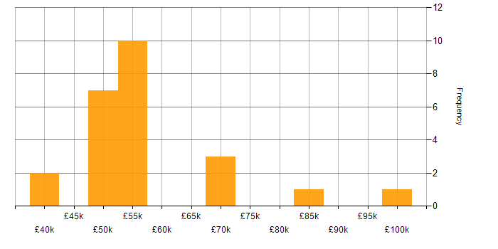 Salary histogram for Embedded Firmware in the North West