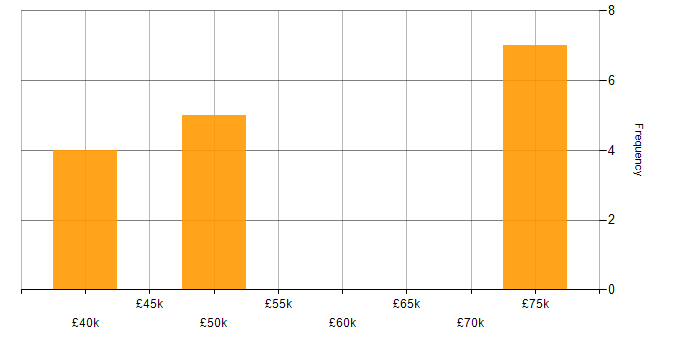 Salary histogram for Embedded Firmware in the South West